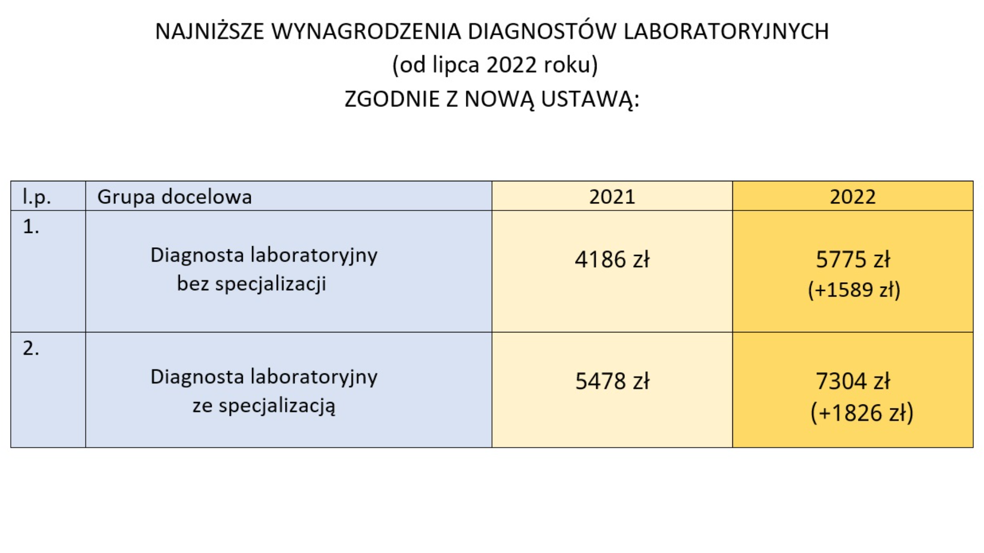 23 czerwca 2022 w Sejmie odbyło się głosowanie nad ostatecznym kształtem ustawy o najniższych wynagrodzeniach w ochronie zdrowia.